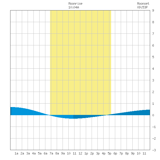 Chandeleur Light tide chart for Sunday, January 17, 2021