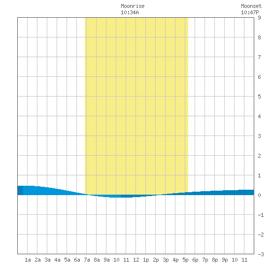 Chandeleur Light tide chart for Monday, January 18, 2021