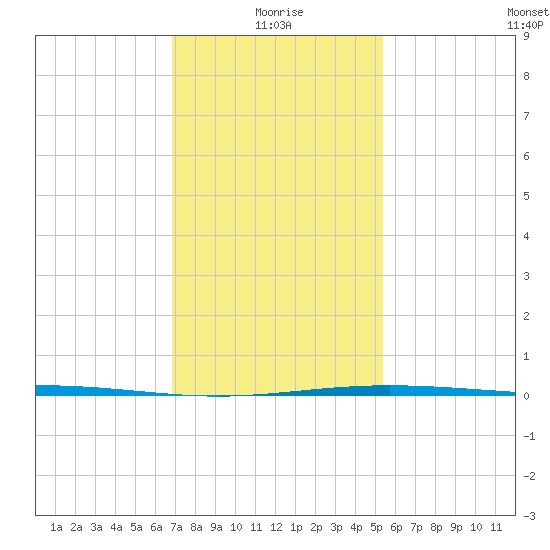 Chandeleur Light tide chart for Tuesday, January 19, 2021