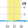 Chandeleur Light tide chart for Tuesday, January 19, 2021