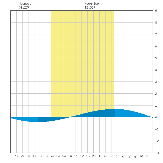 Chandeleur Light tide chart for Friday, January 22, 2021