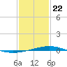 Chandeleur Light tide chart for Friday, January 22, 2021