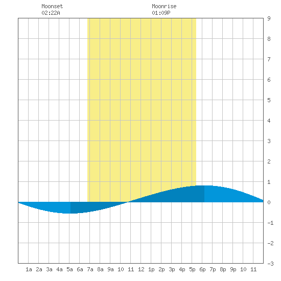 Chandeleur Light tide chart for Saturday, January 23, 2021