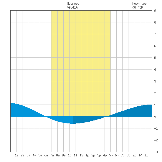 Chandeleur Light tide chart for Saturday, January 2, 2021