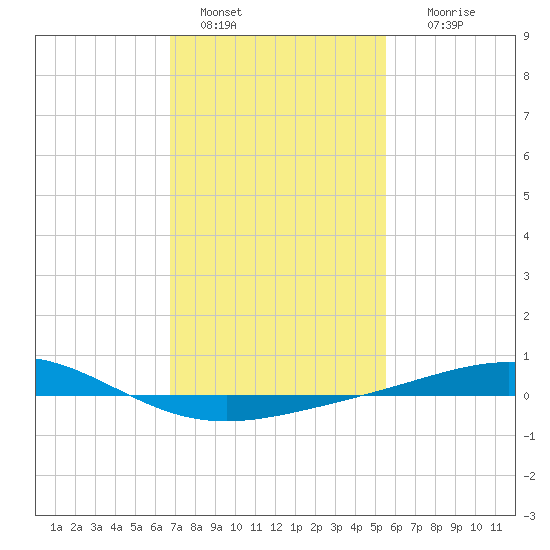 Chandeleur Light tide chart for Saturday, January 30, 2021