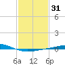 Chandeleur Light tide chart for Sunday, January 31, 2021