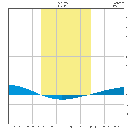 Chandeleur Light tide chart for Sunday, January 3, 2021