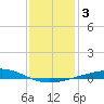 Chandeleur Light tide chart for Sunday, January 3, 2021