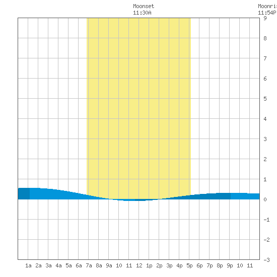 Chandeleur Light tide chart for Tuesday, January 5, 2021