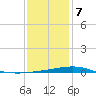 Chandeleur Light tide chart for Thursday, January 7, 2021