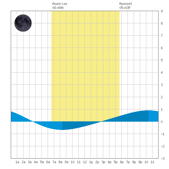 Chandeleur Light tide chart for Thursday, February 11, 2021