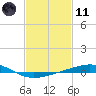 Chandeleur Light tide chart for Thursday, February 11, 2021