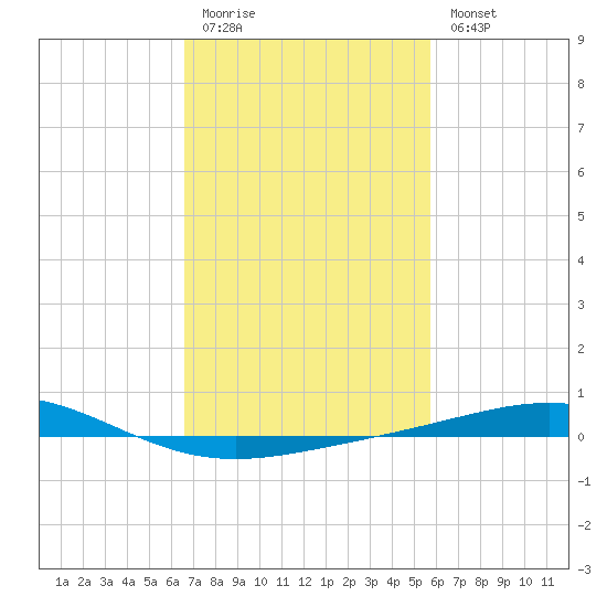 Chandeleur Light tide chart for Friday, February 12, 2021