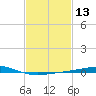 Chandeleur Light tide chart for Saturday, February 13, 2021