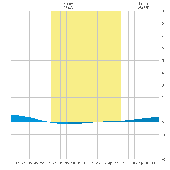 Chandeleur Light tide chart for Sunday, February 14, 2021