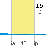 Chandeleur Light tide chart for Monday, February 15, 2021