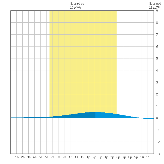 Chandeleur Light tide chart for Wednesday, February 17, 2021