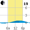 Chandeleur Light tide chart for Friday, February 19, 2021