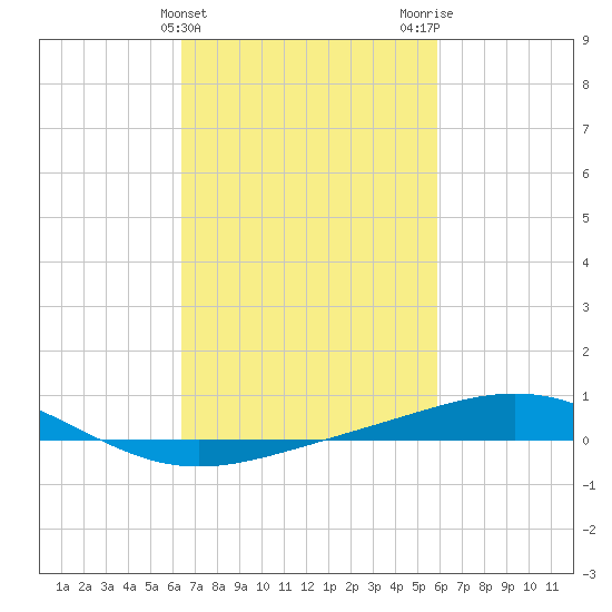 Chandeleur Light tide chart for Thursday, February 25, 2021