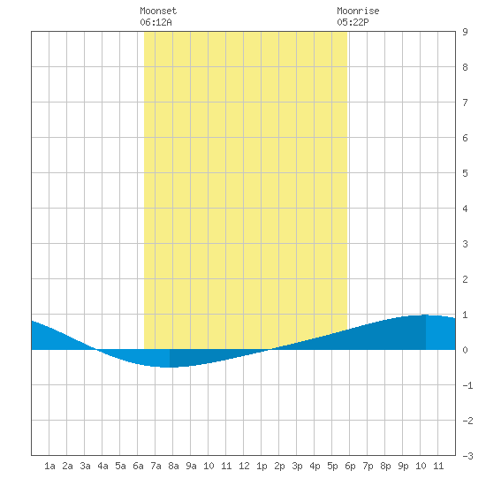 Chandeleur Light tide chart for Friday, February 26, 2021