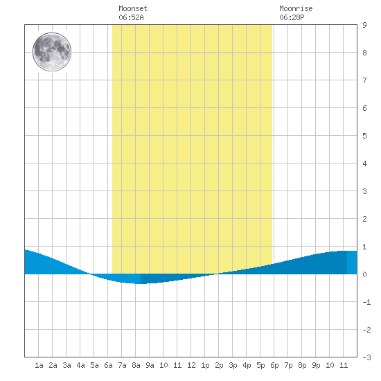 Chandeleur Light tide chart for Saturday, February 27, 2021