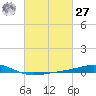 Chandeleur Light tide chart for Saturday, February 27, 2021