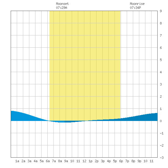 Chandeleur Light tide chart for Sunday, February 28, 2021