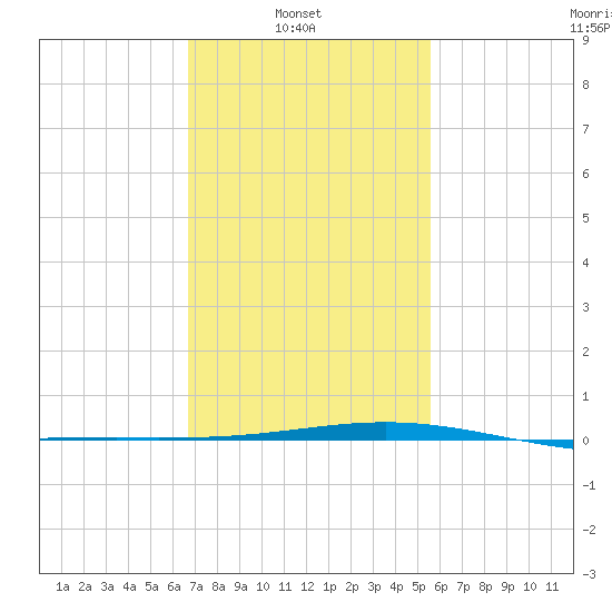 Chandeleur Light tide chart for Wednesday, February 3, 2021