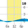 Chandeleur Light tide chart for Wednesday, March 10, 2021