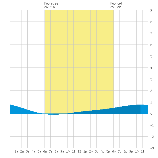 Chandeleur Light tide chart for Friday, March 12, 2021