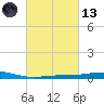 Chandeleur Light tide chart for Saturday, March 13, 2021