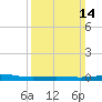 Chandeleur Light tide chart for Sunday, March 14, 2021