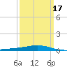Chandeleur Light tide chart for Wednesday, March 17, 2021