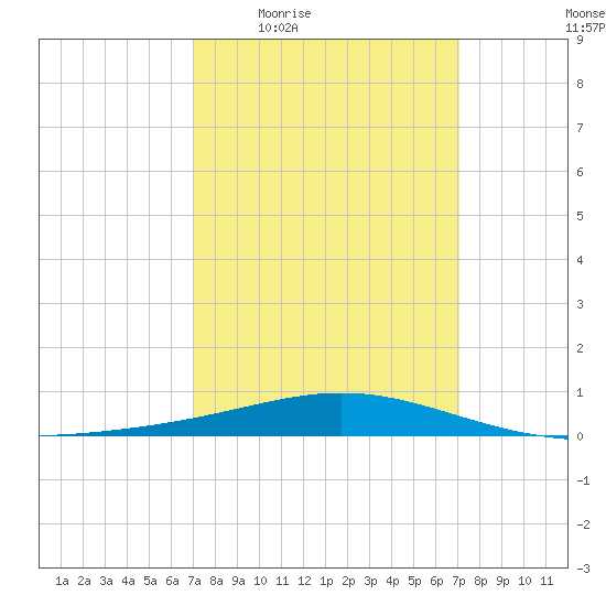 Chandeleur Light tide chart for Thursday, March 18, 2021