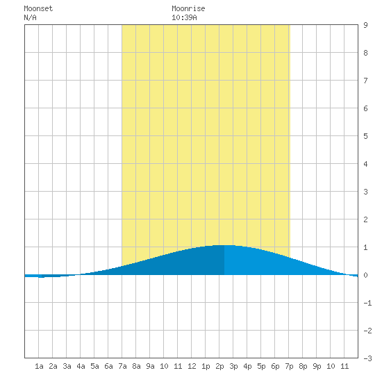 Chandeleur Light tide chart for Friday, March 19, 2021