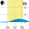 Chandeleur Light tide chart for Sunday, March 21, 2021