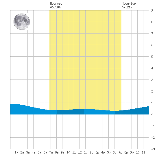 Chandeleur Light tide chart for Sunday, March 28, 2021