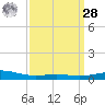 Chandeleur Light tide chart for Sunday, March 28, 2021