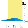 Chandeleur Light tide chart for Wednesday, March 31, 2021