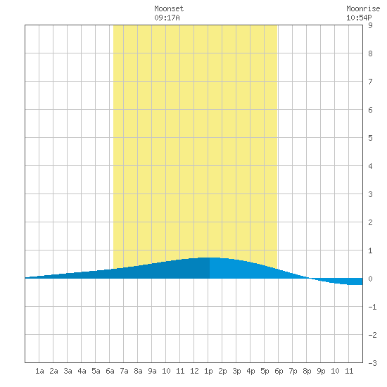 Chandeleur Light tide chart for Wednesday, March 3, 2021