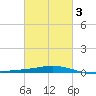 Chandeleur Light tide chart for Wednesday, March 3, 2021