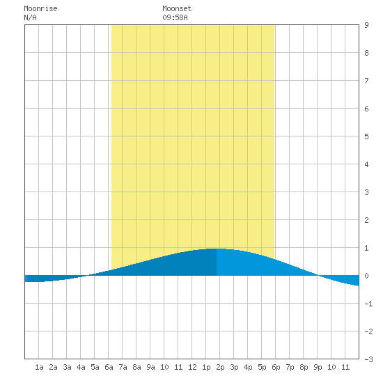 Chandeleur Light tide chart for Thursday, March 4, 2021
