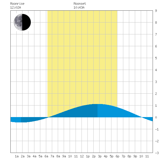 Chandeleur Light tide chart for Friday, March 5, 2021