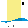 Chandeleur Light tide chart for Monday, March 8, 2021