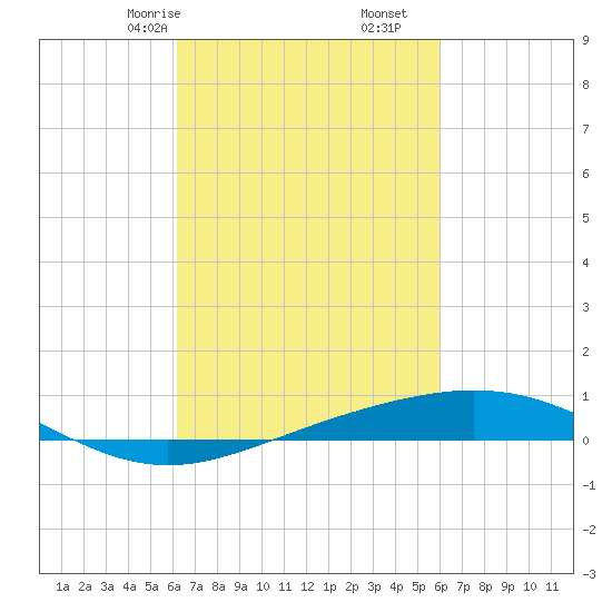 Chandeleur Light tide chart for Tuesday, March 9, 2021