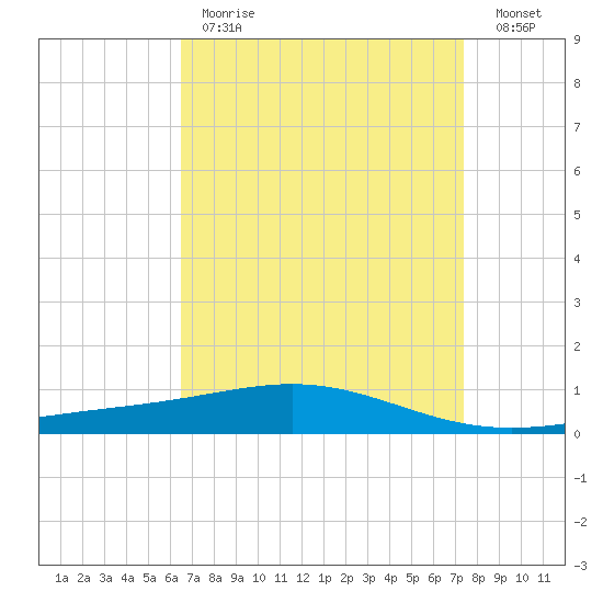 Chandeleur Light tide chart for Tuesday, April 13, 2021