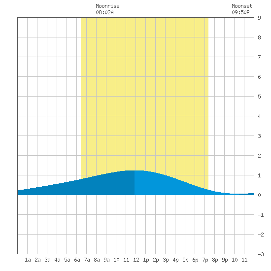 Chandeleur Light tide chart for Wednesday, April 14, 2021