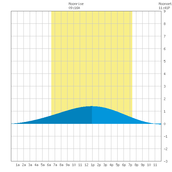 Chandeleur Light tide chart for Friday, April 16, 2021