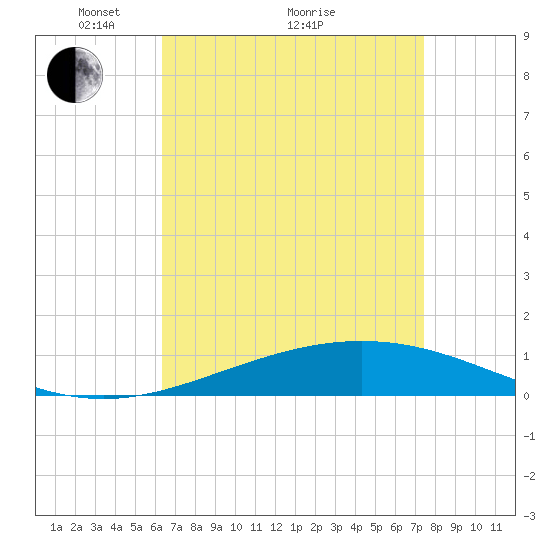 Chandeleur Light tide chart for Tuesday, April 20, 2021