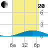 Chandeleur Light tide chart for Tuesday, April 20, 2021